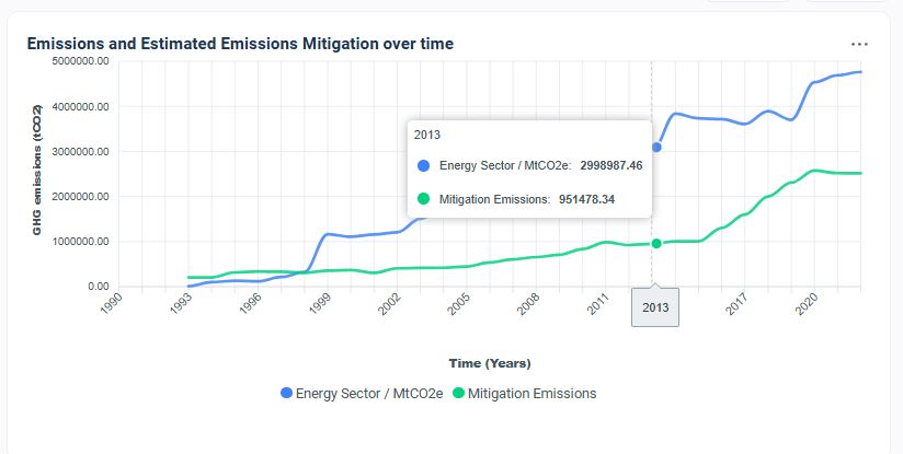 AI Net Zero Emission Tracker